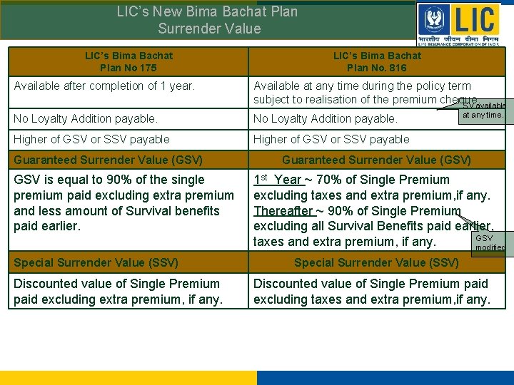 LIC’s New Bima Bachat Plan Surrender Value LIC’s Bima Bachat Plan No 175 LIC’s