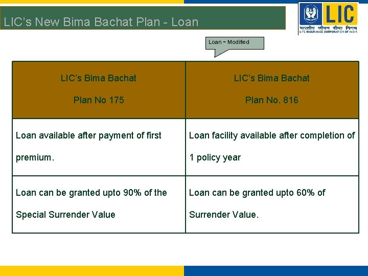 LIC’s New Bima Bachat Plan - Loan ~ Modified LIC’s Bima Bachat Plan No