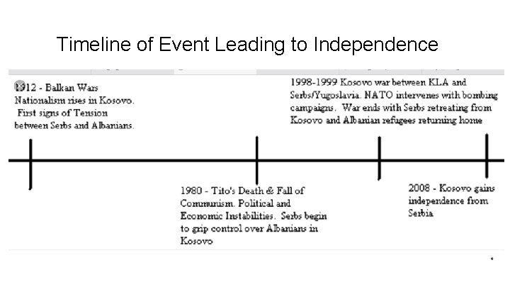 Timeline of Event Leading to Independence 