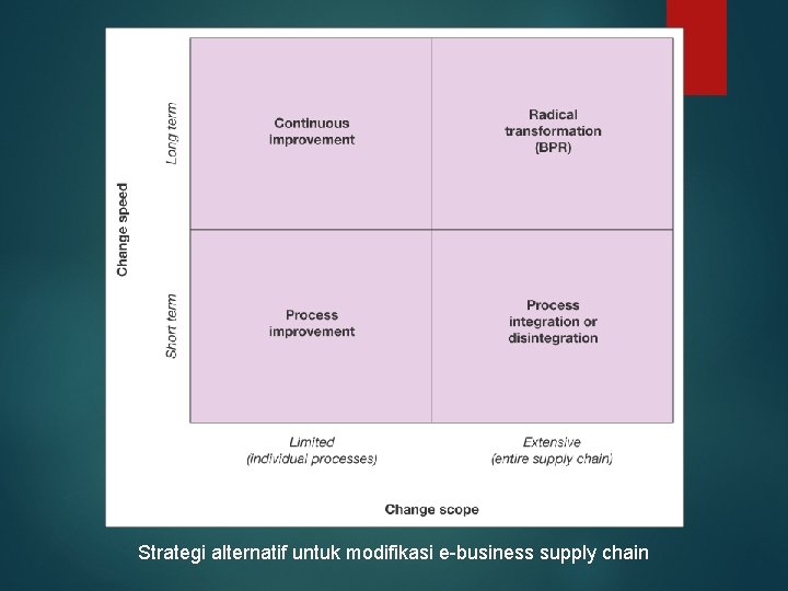 Strategi alternatif untuk modifikasi e-business supply chain 
