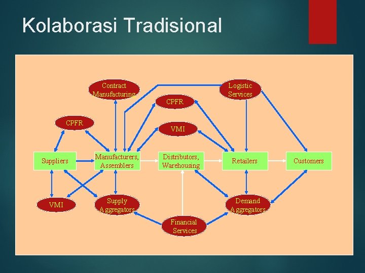 Kolaborasi Tradisional Contract Manufacturing Logistic Services CPFR VMI Suppliers Manufacturers, Assemblers VMI Supply Aggregators