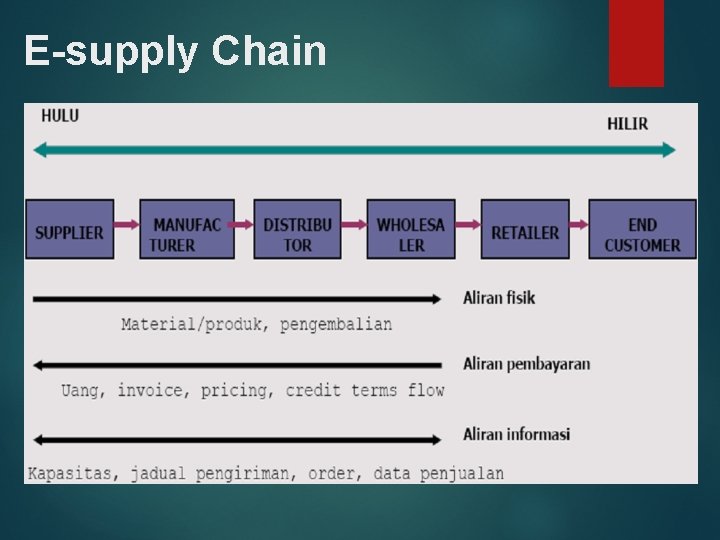 E-supply Chain 