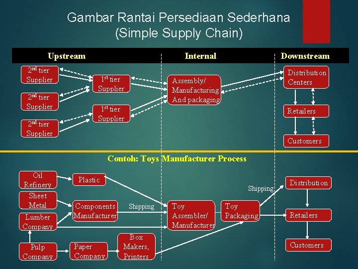 Gambar Rantai Persediaan Sederhana (Simple Supply Chain) Upstream 2 nd tier Supplier Internal 1