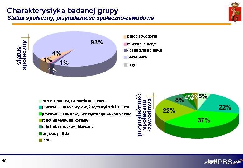Charakterystyka badanej grupy Status społeczny, przynależność społeczno-zawodowa status społeczny praca zawodowa rencista, emeryt gospodyni