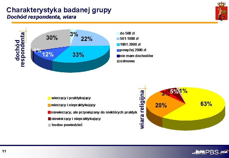 Charakterystyka badanej grupy Dochód respondenta, wiara dochód respondenta do 500 zł 501 -1000 zł