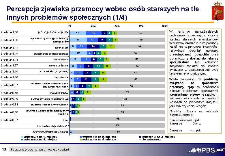 Percepcja zjawiska przemocy wobec osób starszych na tle innych problemów społecznych (1/4) średnia=1, 86