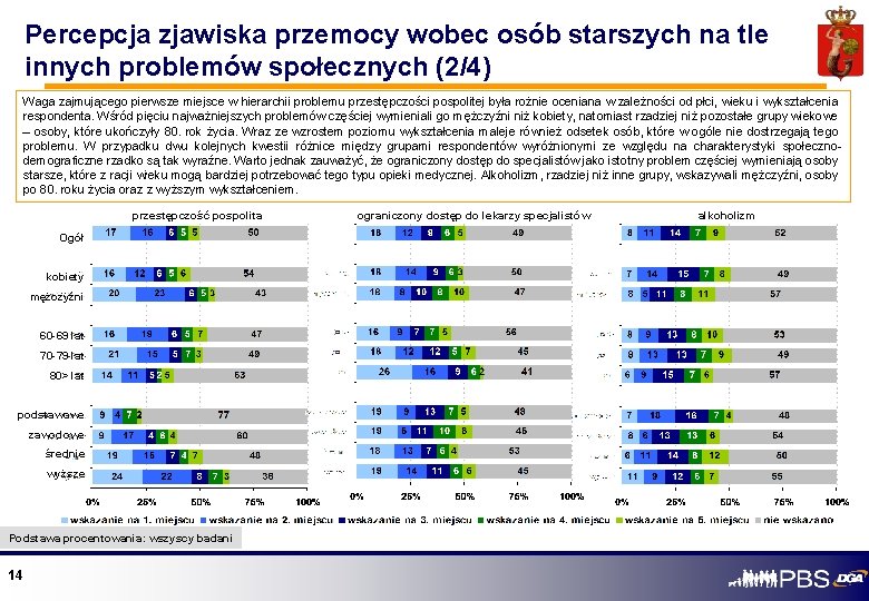 Percepcja zjawiska przemocy wobec osób starszych na tle innych problemów społecznych (2/4) Waga zajmującego