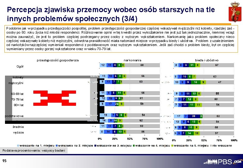 Percepcja zjawiska przemocy wobec osób starszych na tle innych problemów społecznych (3/4) Podobnie jak