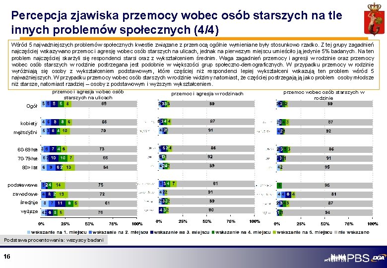 Percepcja zjawiska przemocy wobec osób starszych na tle innych problemów społecznych (4/4) Wśród 5