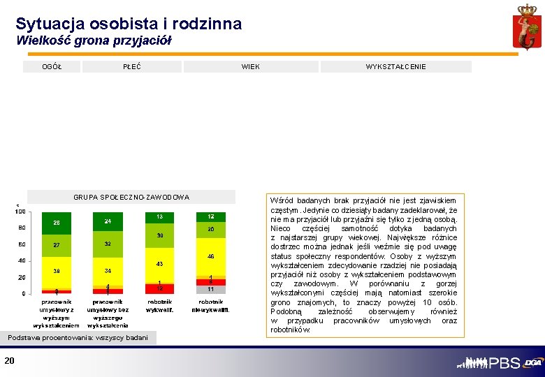 Sytuacja osobista i rodzinna Wielkość grona przyjaciół OGÓŁ PŁEĆ GRUPA SPOŁECZNO-ZAWODOWA Podstawa procentowania: wszyscy