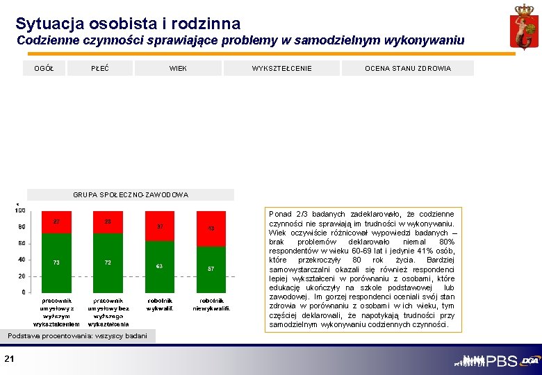 Sytuacja osobista i rodzinna Codzienne czynności sprawiające problemy w samodzielnym wykonywaniu OGÓŁ PŁEĆ WIEK