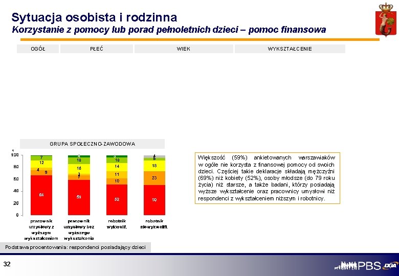 Sytuacja osobista i rodzinna Korzystanie z pomocy lub porad pełnoletnich dzieci – pomoc finansowa