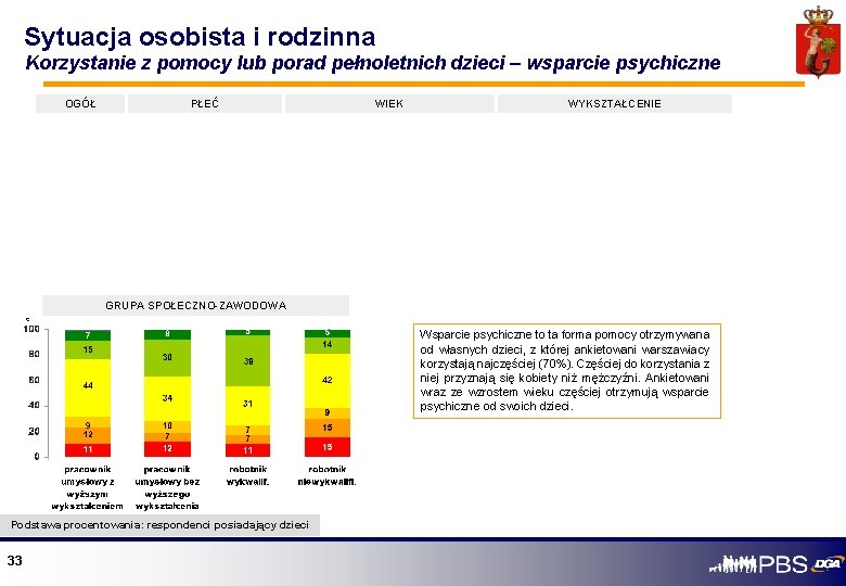 Sytuacja osobista i rodzinna Korzystanie z pomocy lub porad pełnoletnich dzieci – wsparcie psychiczne