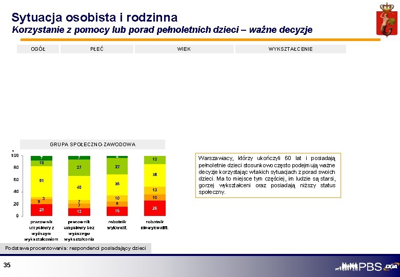 Sytuacja osobista i rodzinna Korzystanie z pomocy lub porad pełnoletnich dzieci – ważne decyzje