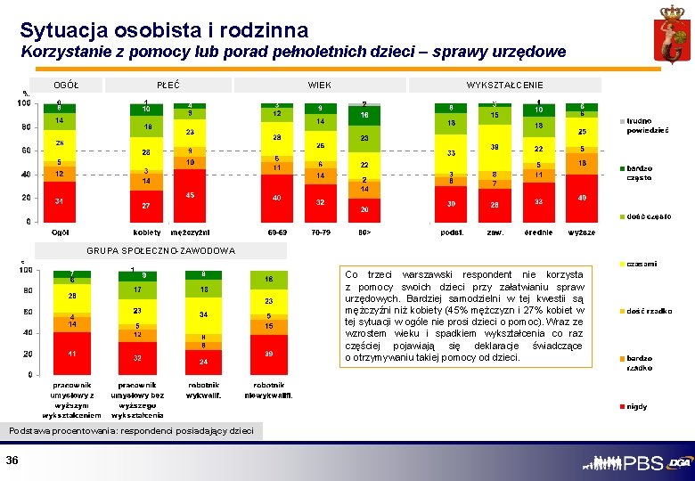 Sytuacja osobista i rodzinna Korzystanie z pomocy lub porad pełnoletnich dzieci – sprawy urzędowe