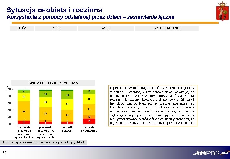 Sytuacja osobista i rodzinna Korzystanie z pomocy udzielanej przez dzieci – zestawienie łączne OGÓŁ