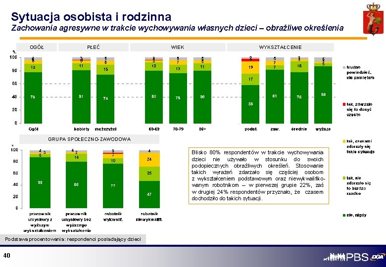 Sytuacja osobista i rodzinna Zachowania agresywne w trakcie wychowywania własnych dzieci – obraźliwe określenia