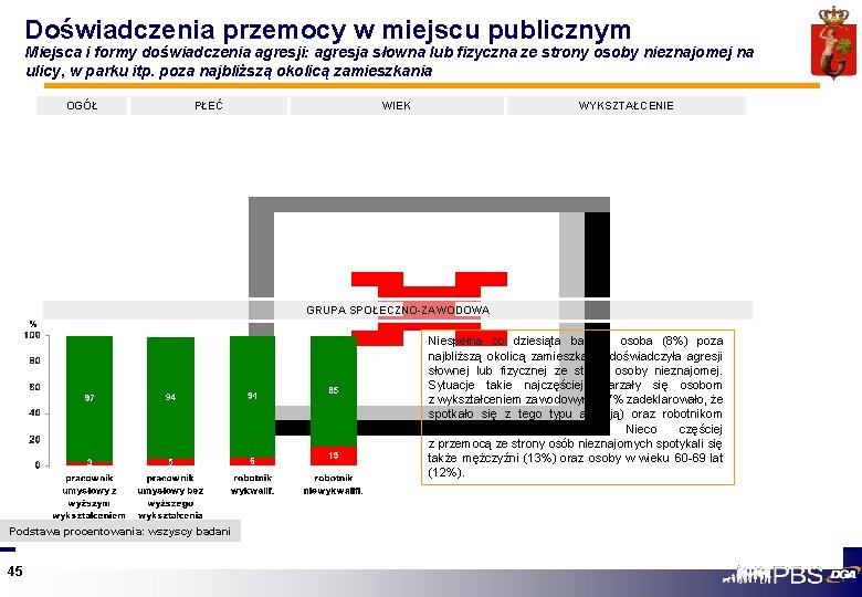 Doświadczenia przemocy w miejscu publicznym Miejsca i formy doświadczenia agresji: agresja słowna lub fizyczna