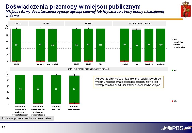 Doświadczenia przemocy w miejscu publicznym Miejsca i formy doświadczenia agresji: agresja słownej lub fizyczna