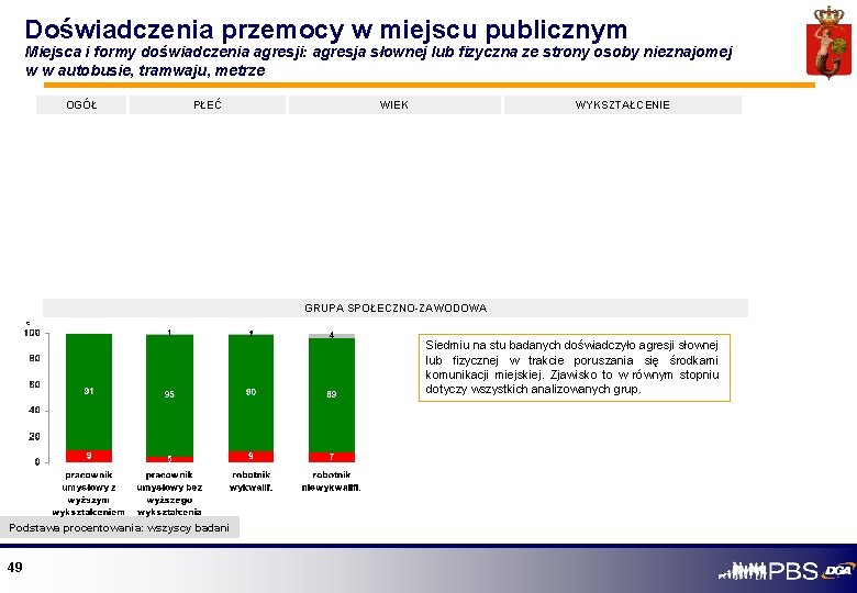 Doświadczenia przemocy w miejscu publicznym Miejsca i formy doświadczenia agresji: agresja słownej lub fizyczna