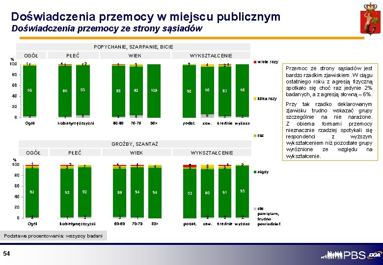Doświadczenia przemocy w miejscu publicznym Doświadczenia przemocy ze strony sąsiadów POPYCHANIE, SZARPANIE, BICIE OGÓŁ