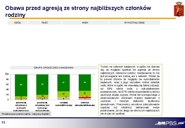 Obawa przed agresją ze strony najbliższych członków rodziny OGÓŁ PŁEĆ GRUPA SPOŁECZNO-ZAWODOWA Podstawa procentowania: