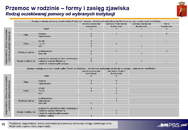 Przemoc w rodzinie – formy i zasięg zjawiska respondenci, którzy nie korzystali z pomocy