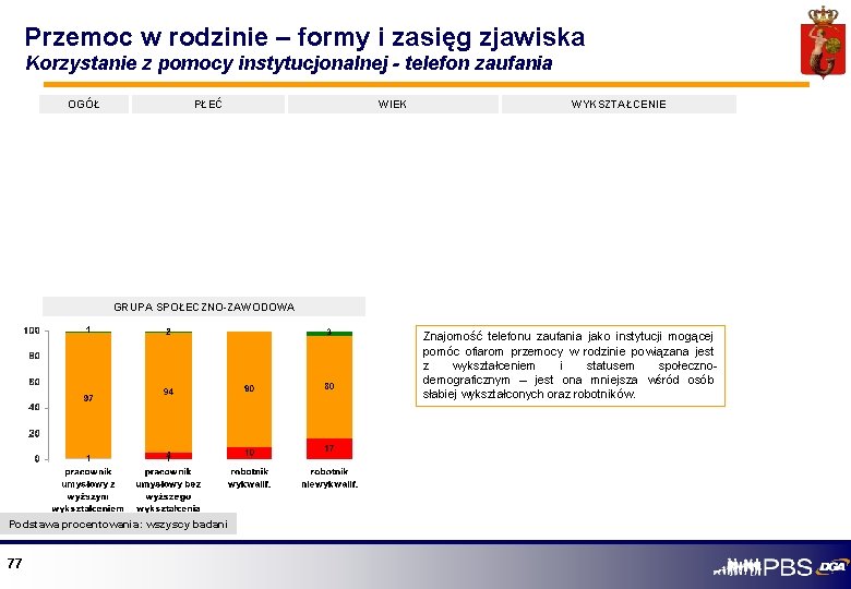 Przemoc w rodzinie – formy i zasięg zjawiska Korzystanie z pomocy instytucjonalnej - telefon