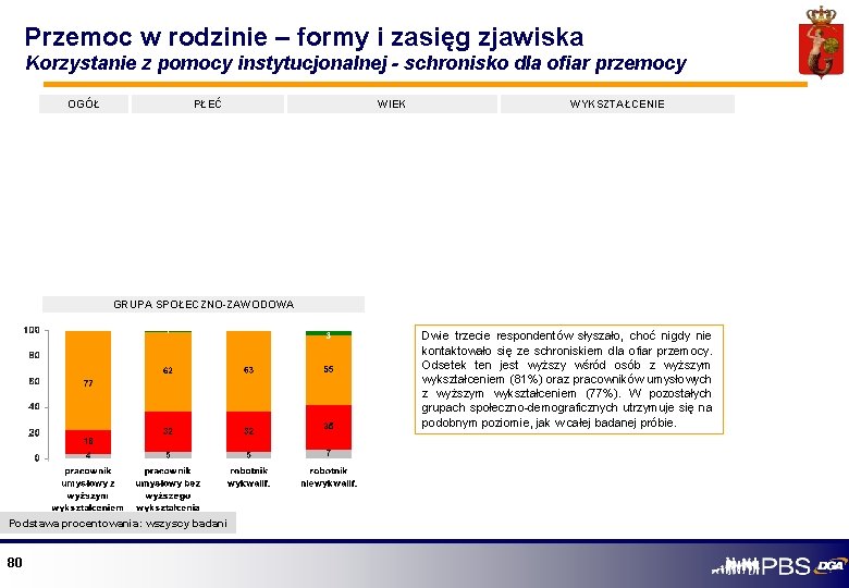 Przemoc w rodzinie – formy i zasięg zjawiska Korzystanie z pomocy instytucjonalnej - schronisko