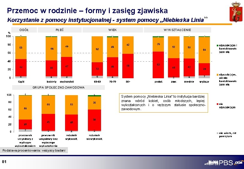 Przemoc w rodzinie – formy i zasięg zjawiska Korzystanie z pomocy instytucjonalnej - system