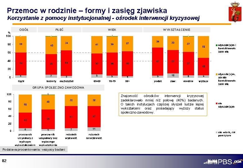 Przemoc w rodzinie – formy i zasięg zjawiska Korzystanie z pomocy instytucjonalnej - ośrodek