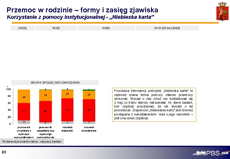 Przemoc w rodzinie – formy i zasięg zjawiska Korzystanie z pomocy instytucjonalnej - „Niebieska