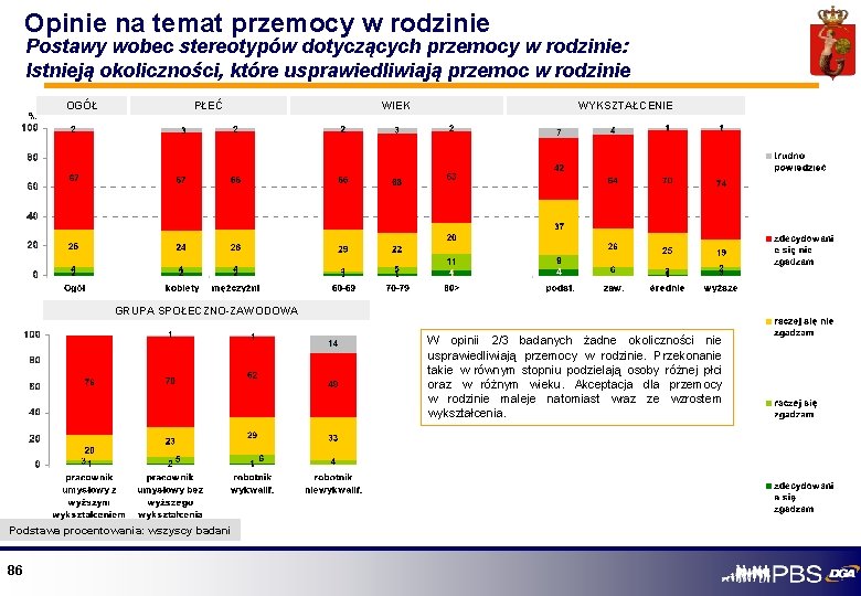 Opinie na temat przemocy w rodzinie Postawy wobec stereotypów dotyczących przemocy w rodzinie: Istnieją