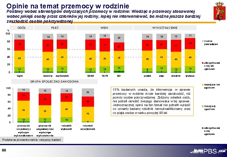 Opinie na temat przemocy w rodzinie Postawy wobec stereotypów dotyczących przemocy w rodzinie: Wiedząc