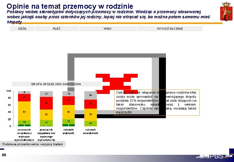 Opinie na temat przemocy w rodzinie Postawy wobec stereotypów dotyczących przemocy w rodzinie: Wiedząc