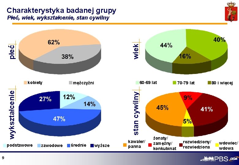 Charakterystyka badanej grupy płeć wiek Płeć, wiek, wykształcenie, stan cywilny 60 -69 lat mężczyźni