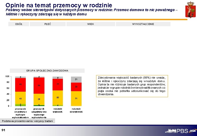 Opinie na temat przemocy w rodzinie Postawy wobec stereotypów dotyczących przemocy w rodzinie: Przemoc