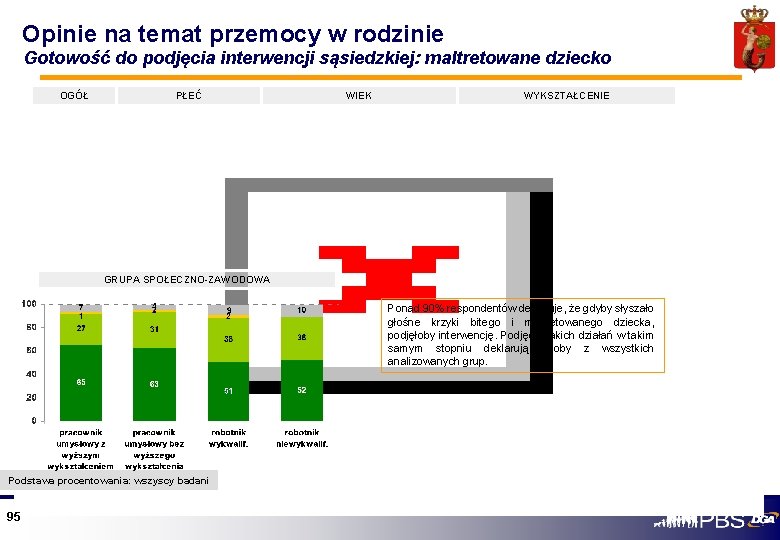 Opinie na temat przemocy w rodzinie Gotowość do podjęcia interwencji sąsiedzkiej: maltretowane dziecko OGÓŁ