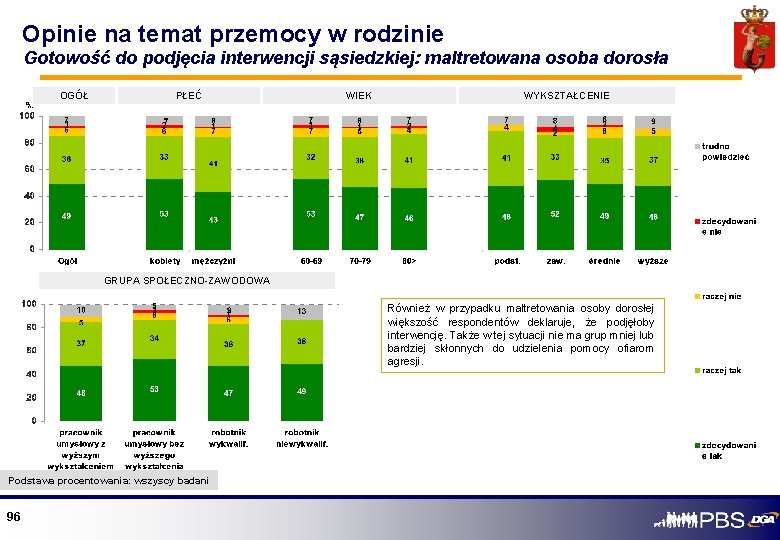 Opinie na temat przemocy w rodzinie Gotowość do podjęcia interwencji sąsiedzkiej: maltretowana osoba dorosła