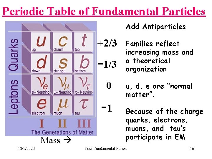 Periodic Table of Fundamental Particles Add Antiparticles +2/3 -1/3 0 -1 Mass 12/3/2020 Families