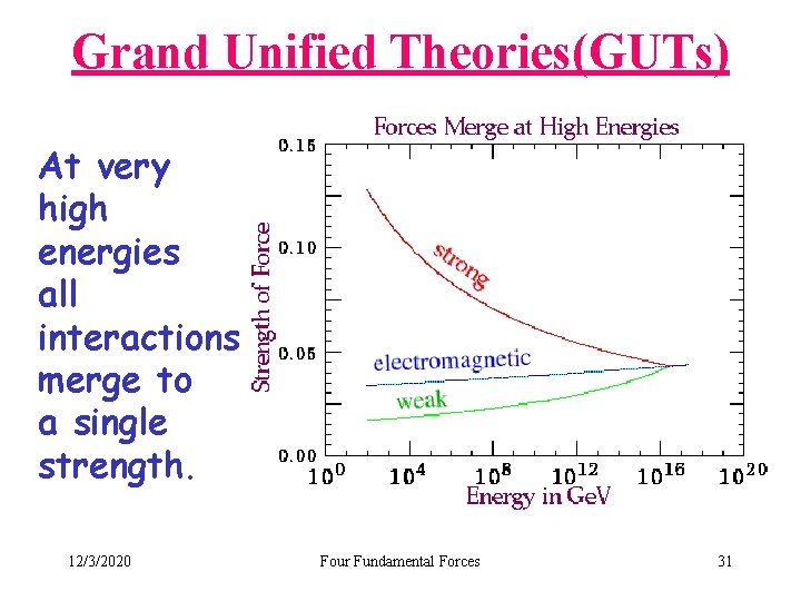 Grand Unified Theories(GUTs) At very high energies all interactions merge to a single strength.