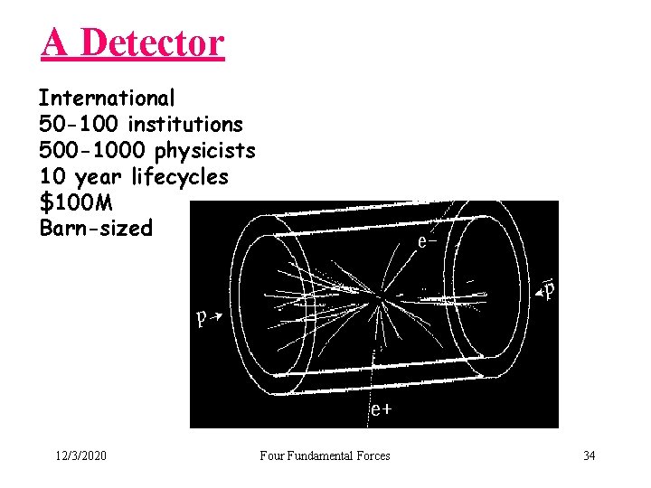 A Detector International 50 -100 institutions 500 -1000 physicists 10 year lifecycles $100 M