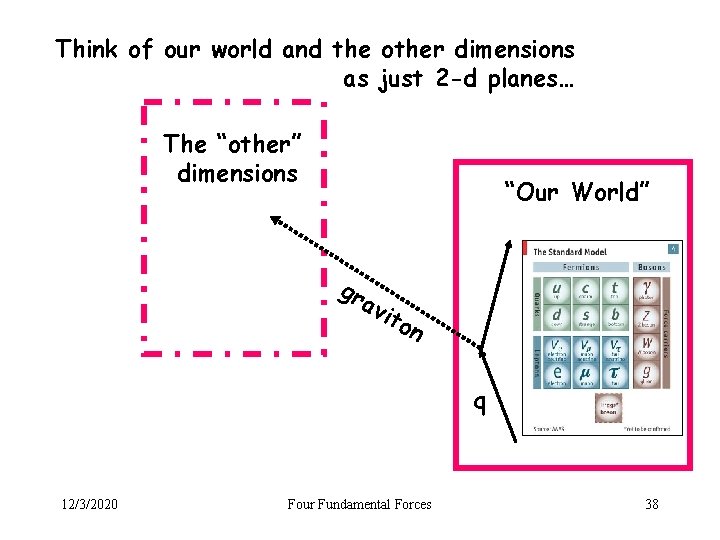 Think of our world and the other dimensions as just 2 -d planes… The