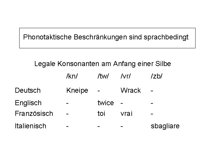 Phonotaktische Beschränkungen sind sprachbedingt Legale Konsonanten am Anfang einer Silbe /kn/ /tw/ /vr/ /zb/