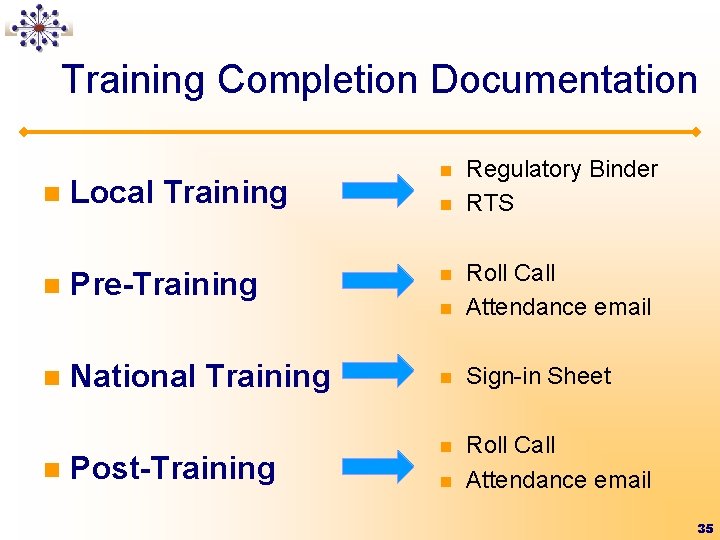 Training Completion Documentation n Local Training n Pre-Training n National Training n Post-Training n