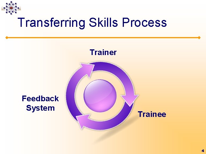 Transferring Skills Process Trainer Feedback System Trainee 4 