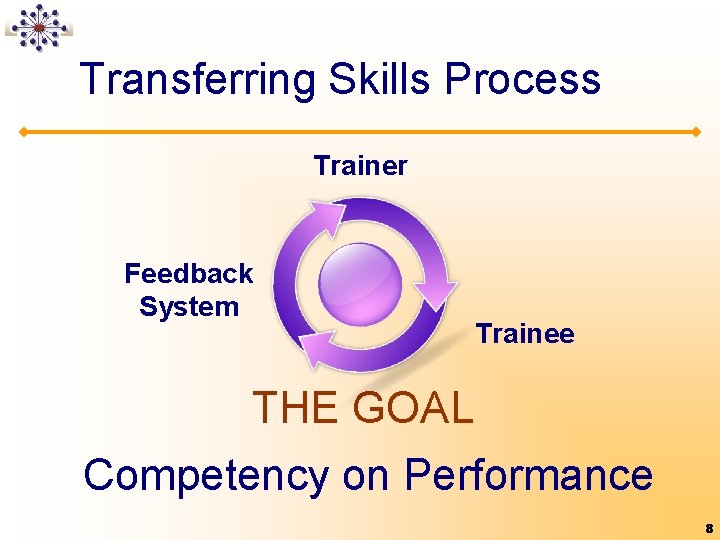 Transferring Skills Process Trainer Feedback System Trainee THE GOAL Competency on Performance 8 