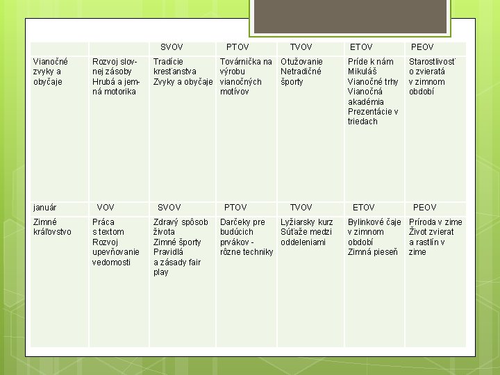  SVOV PTOV Vianočné zvyky a obyčaje Rozvoj slovnej zásoby Hrubá a jemná motorika