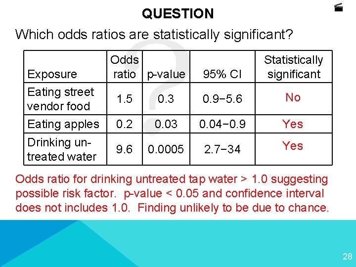 QUESTION Which odds ratios are statistically significant? Exposure Eating street vendor food Eating apples