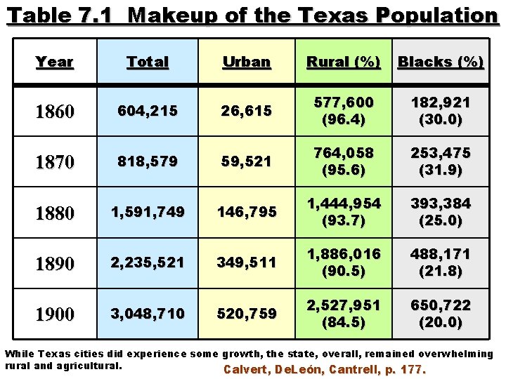 Table 7. 1 Makeup of the Texas Population Year Total Urban Rural (%) Blacks